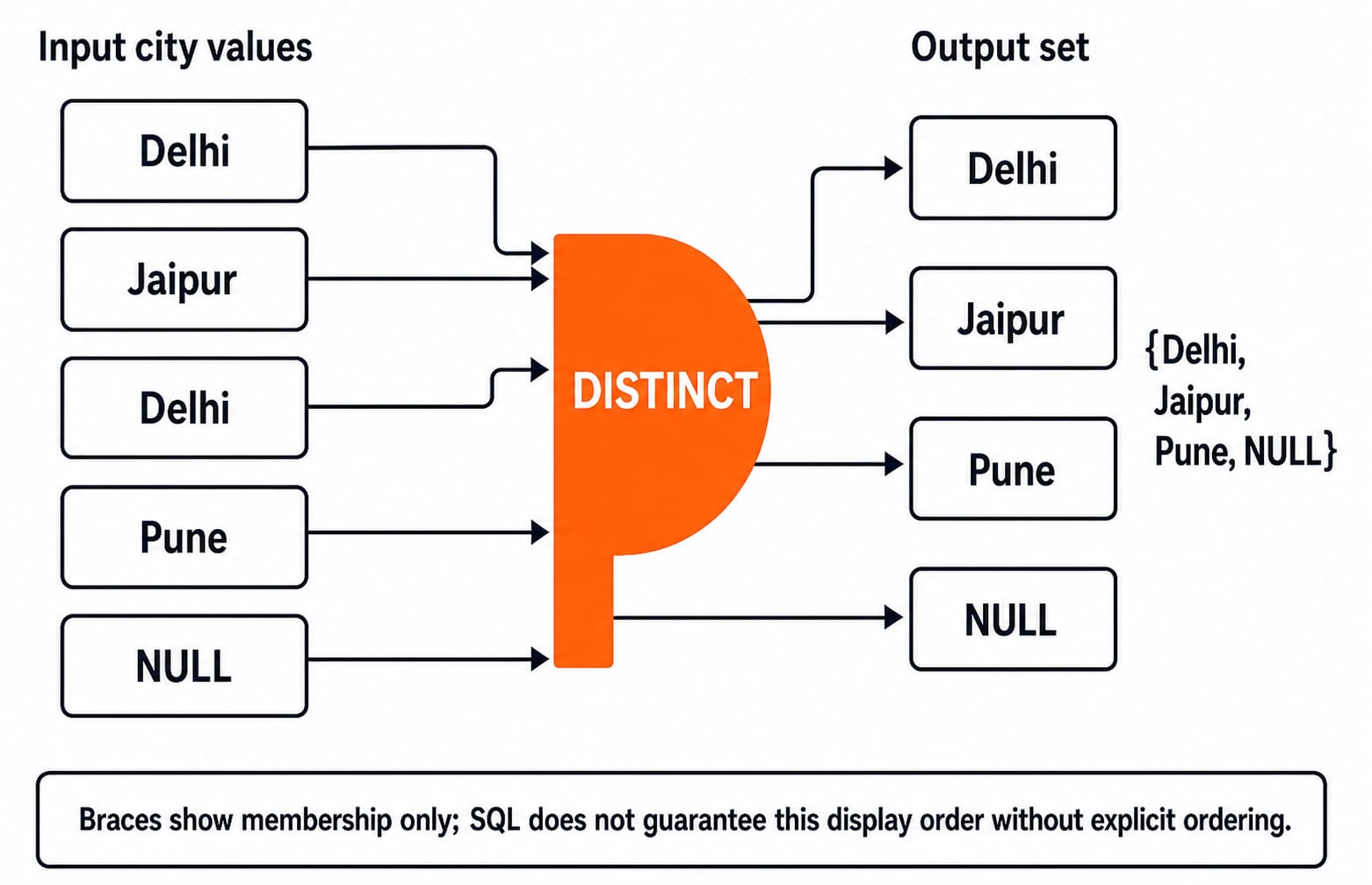 DISTINCT on the city column collapsing Delhi, Jaipur, Delhi, Pune, and NULL into the four-value set Delhi, Jaipur, Pune, and NULL.