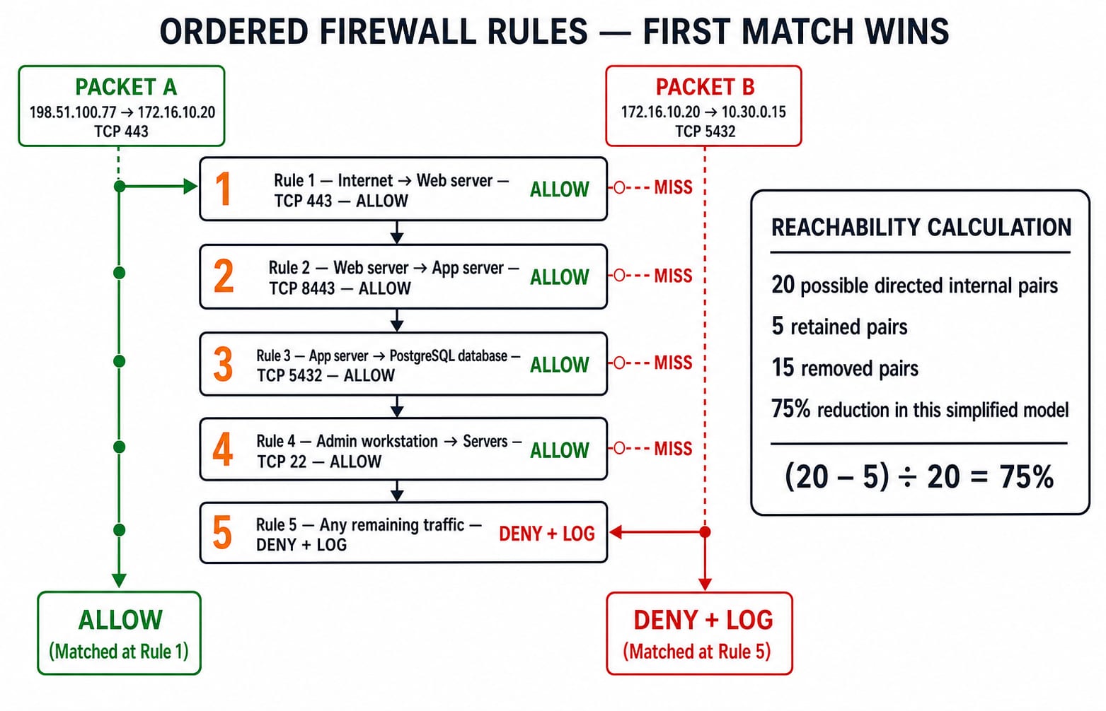 Ordered firewall rules 1 to 5, one packet allowed at Rule 1 and one denied and logged at Rule 5, beside the 75% reachability drop.
