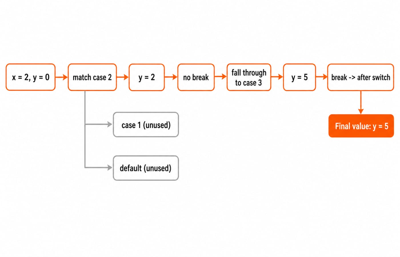 Left-to-right control-flow diagram for a switch example where x = 2 falls through case 3 and ends with y = 5.