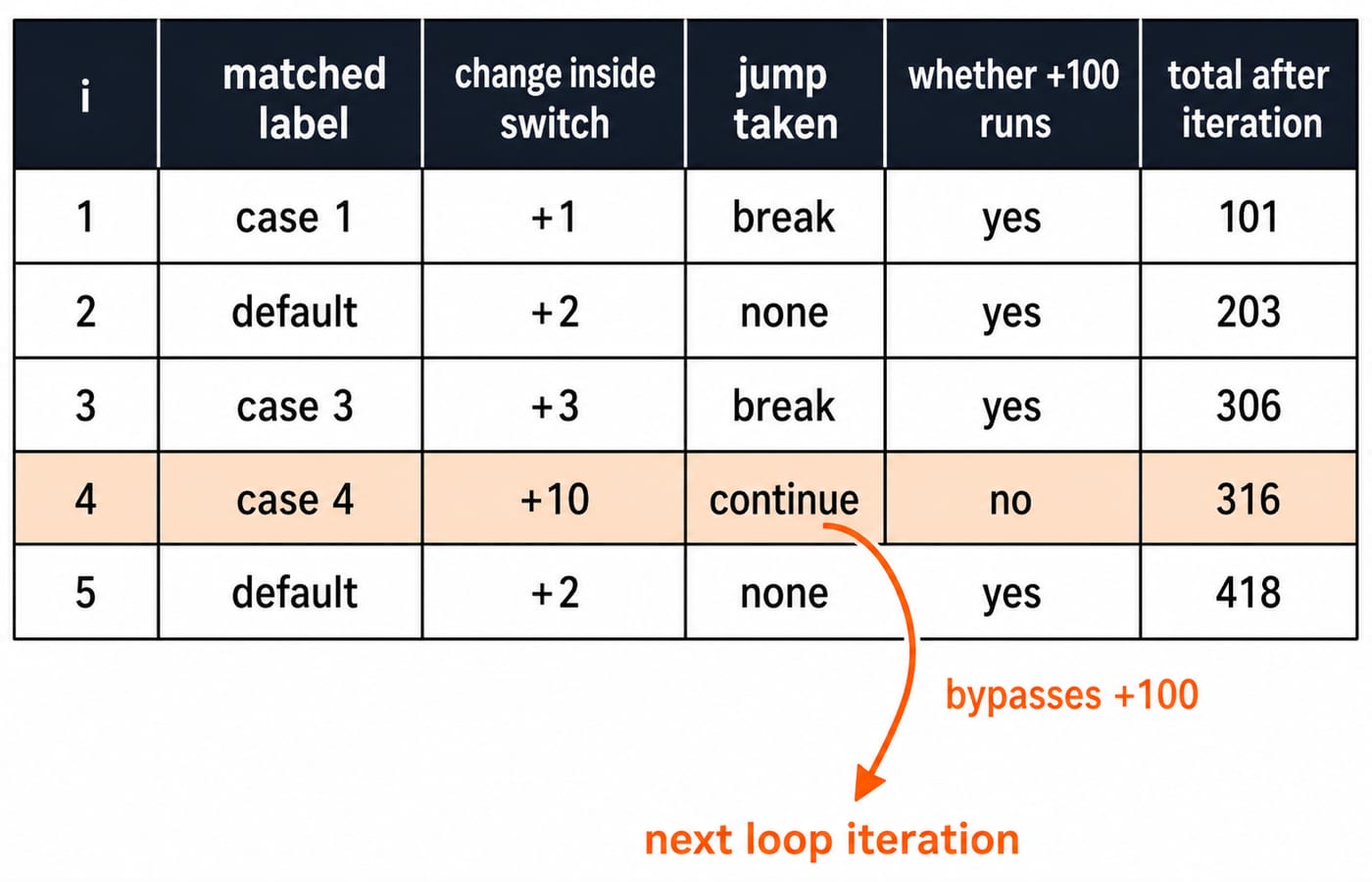 Five-row program trace table showing switch changes, jumps, totals through 418, and iteration 4 bypassing the +100 operation.