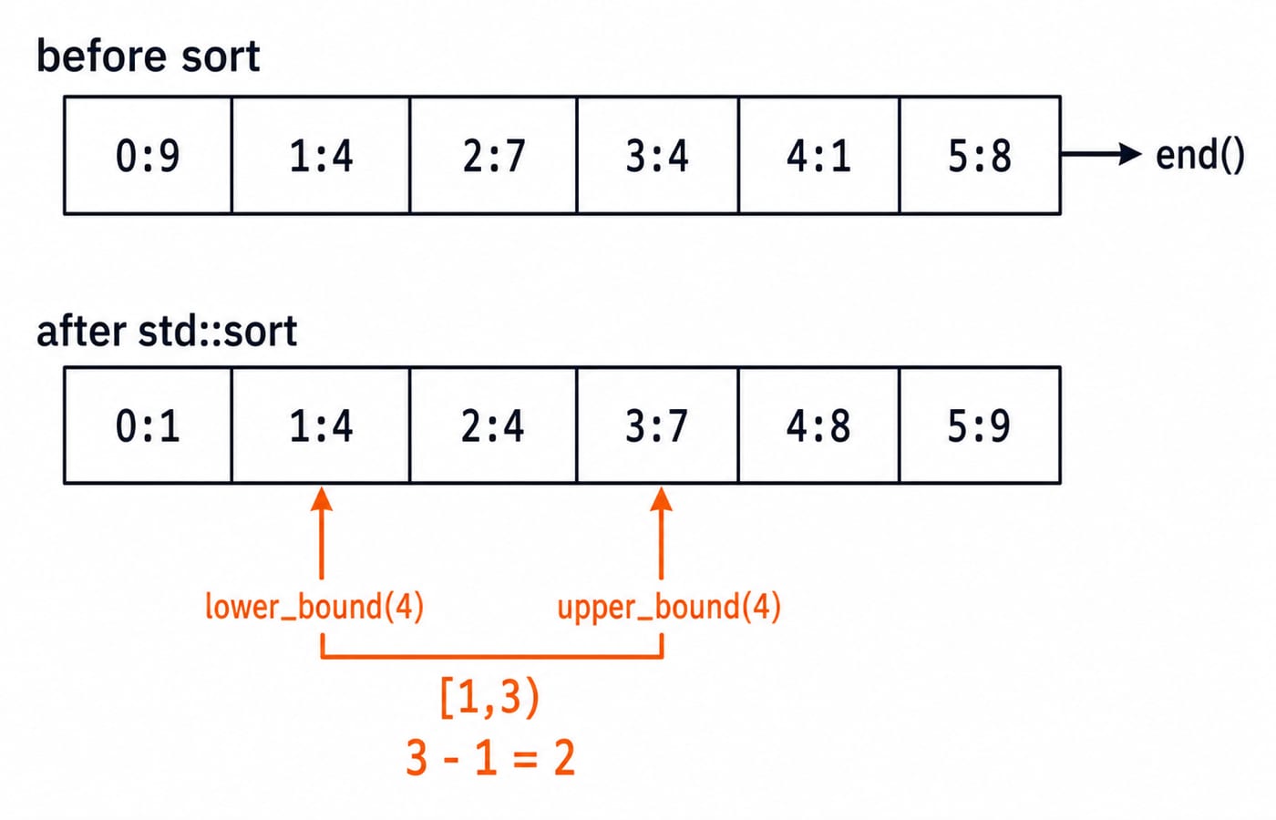 Iterator diagram of the vector before and after std::sort, with lower_bound and upper_bound marking the duplicate 4s in range [1, 3).