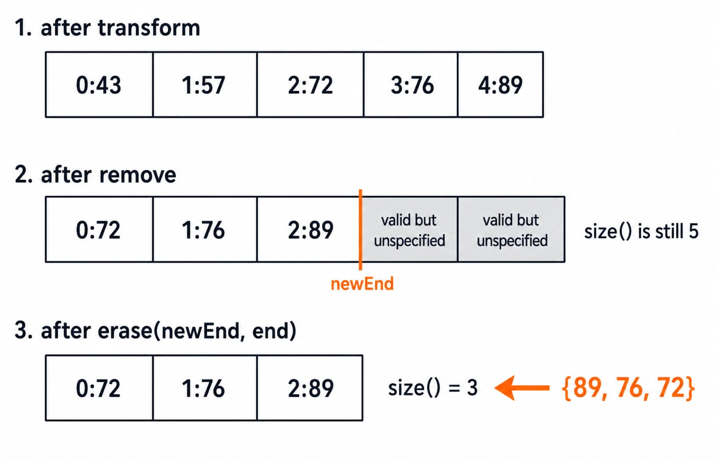 Erase-remove diagram in three panels: the scores after transform, the kept prefix before newEnd with two unspecified tail cells while size stays 5, then the size-3 vector after erase.