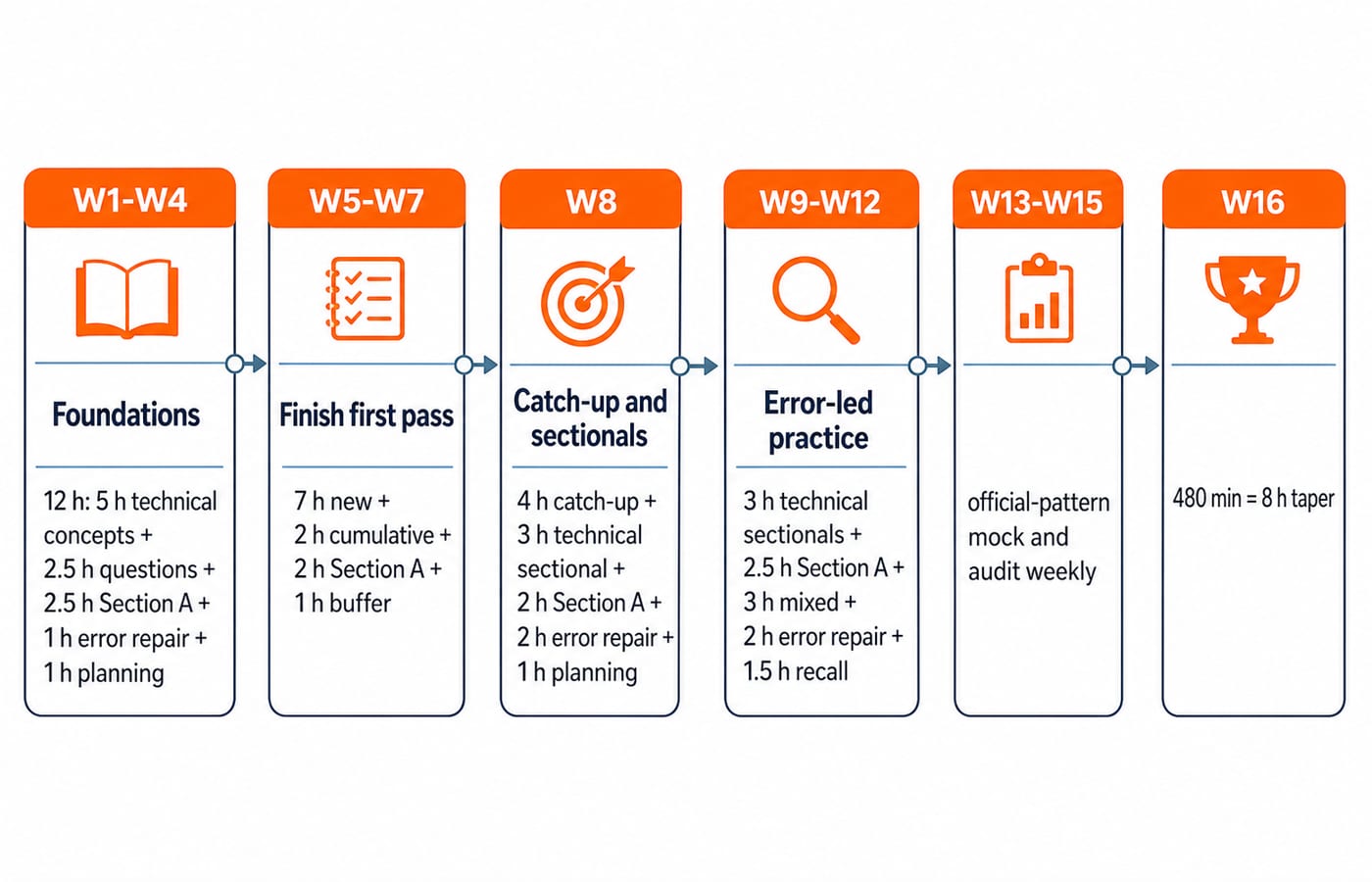 A six-stage roadmap across the 16 weeks showing each phase's hour split, from foundations and first-pass coverage through catch-up sectionals and error-led practice to weekly mocks and an eight-hour taper.