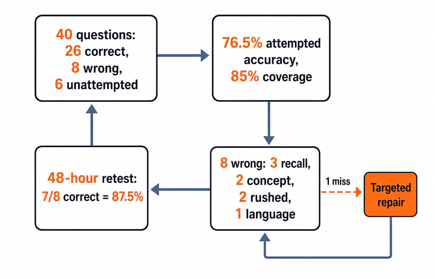 A mock-analysis feedback loop, from a 40-question diagnostic through error classification to a 48-hour retest of the misses.