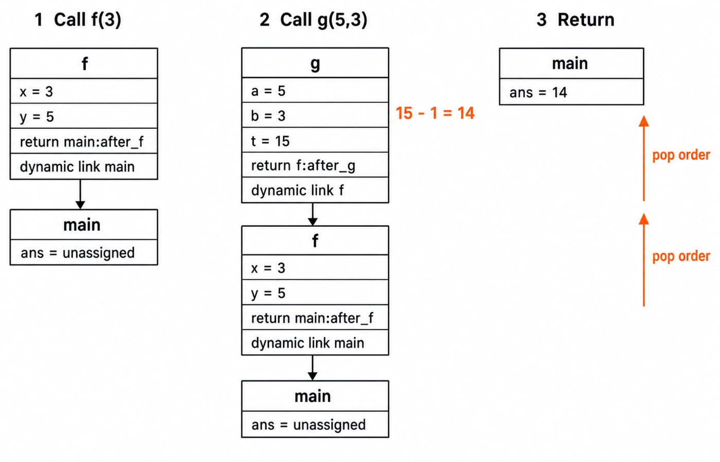 Three stack snapshots of main calling f(3) then g(5,3), with frames pushed and popped as g returns 14 to main.
