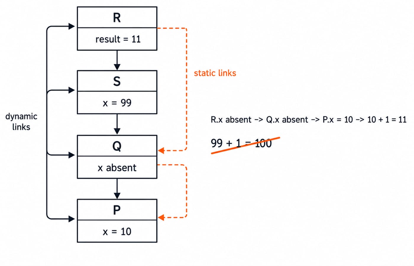 Frames P, Q, S and R with the dynamic chain R to S to Q to P versus the static chain R to Q to P; x resolves to 10 so R returns 11.