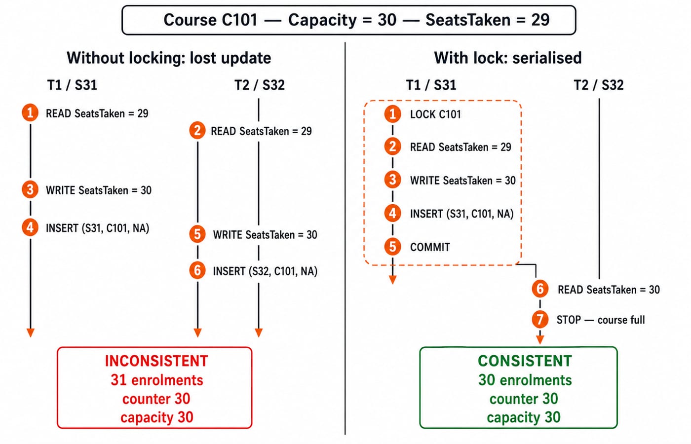Course C101 timelines: without a lock T1 and T2 both read 29 seats and leave 31 enrolments; with a lock T2 reads 30 and stops.