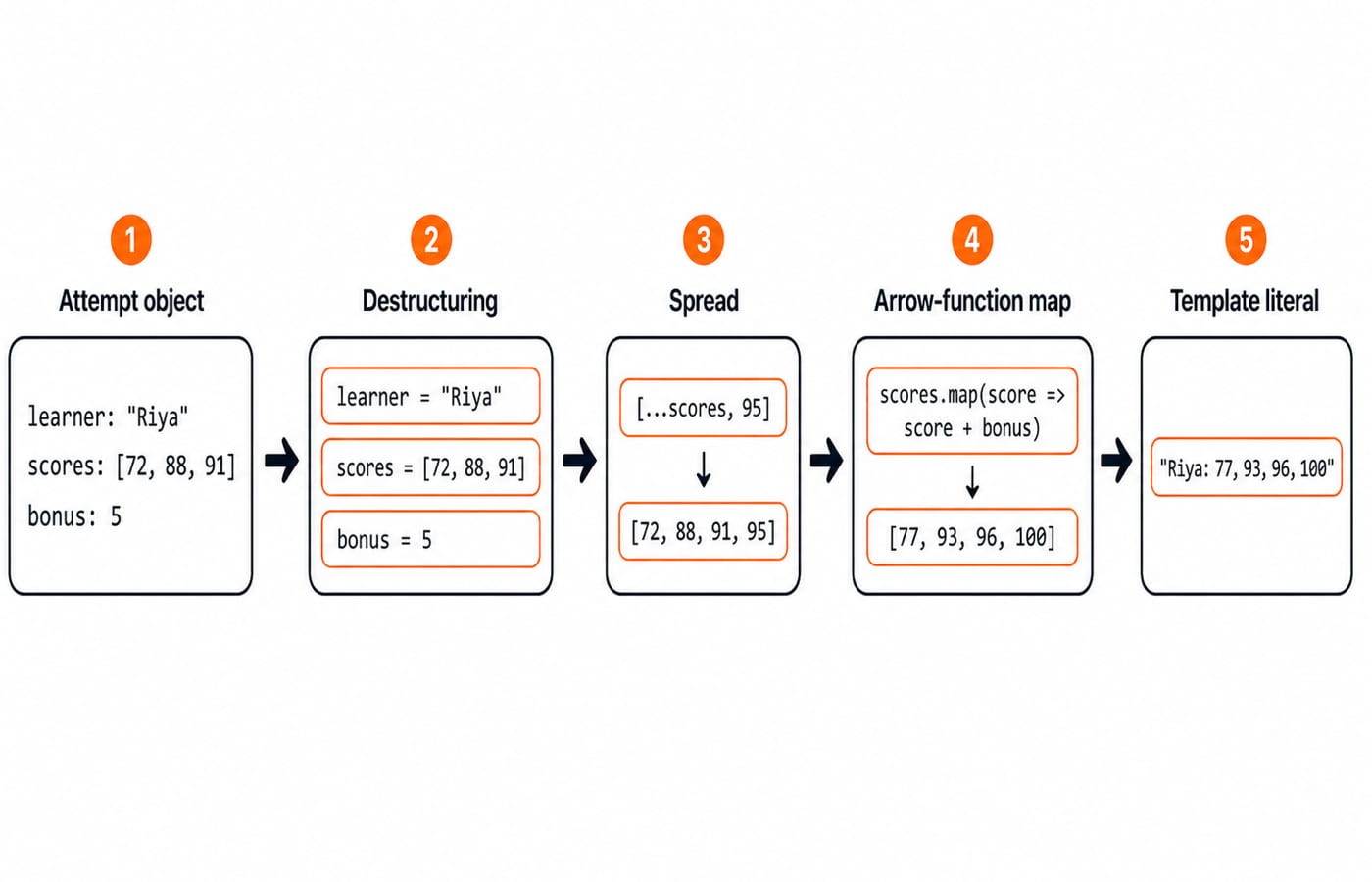 Data-flow diagram tracing Riya scores through destructuring, spread, and an arrow map that adds the bonus to give 77, 93, 96, 100.