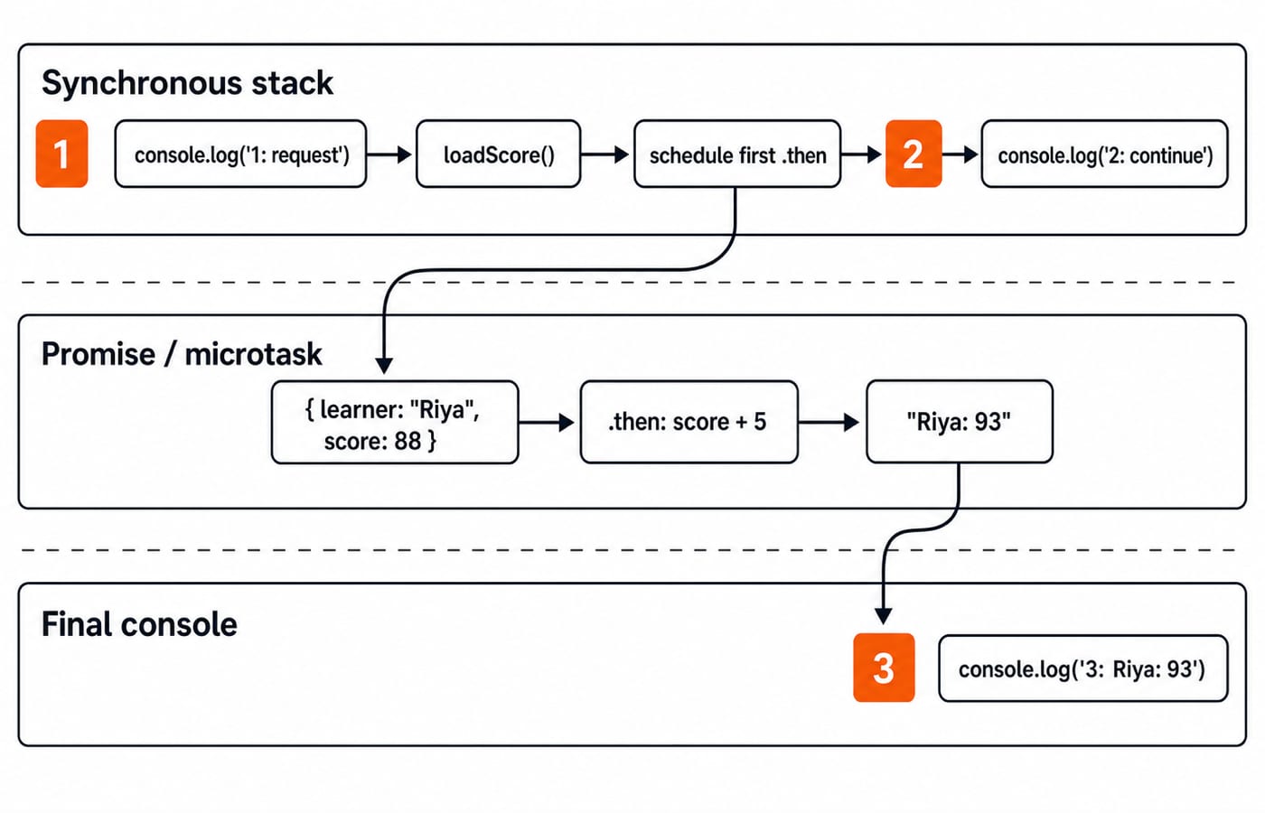 Execution-order diagram for the promise example: the synchronous logs 1 and 2 run before the microtask prints 3: Riya: 93.