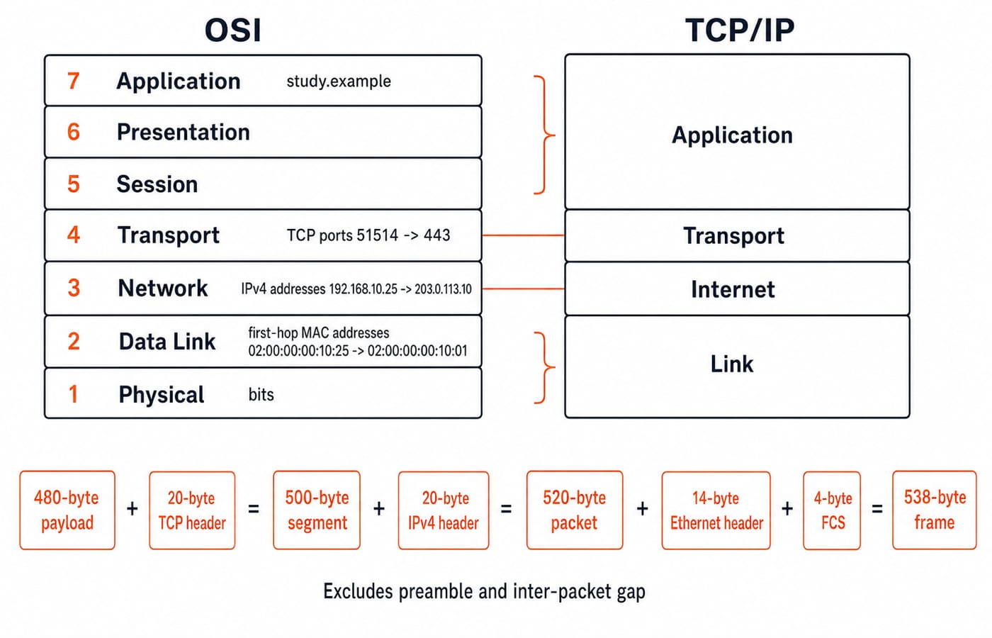 OSI seven layers mapped to the four TCP/IP layers, with the 480-byte payload growing to a 538-byte Ethernet frame.