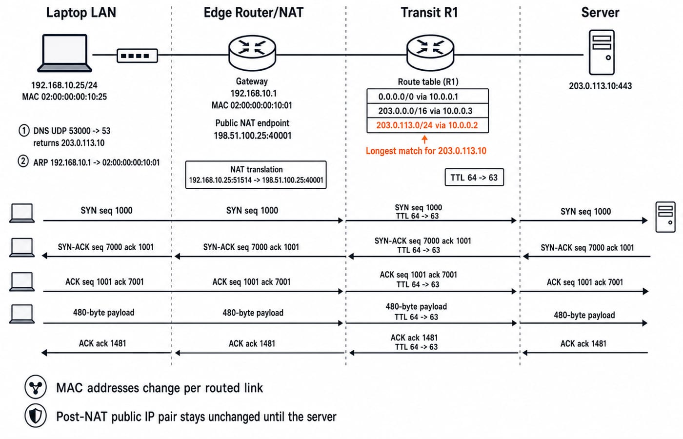 One request traced from laptop to server through NAT and router R1, with the TCP handshake, longest-prefix match and TTL 64 to 63.