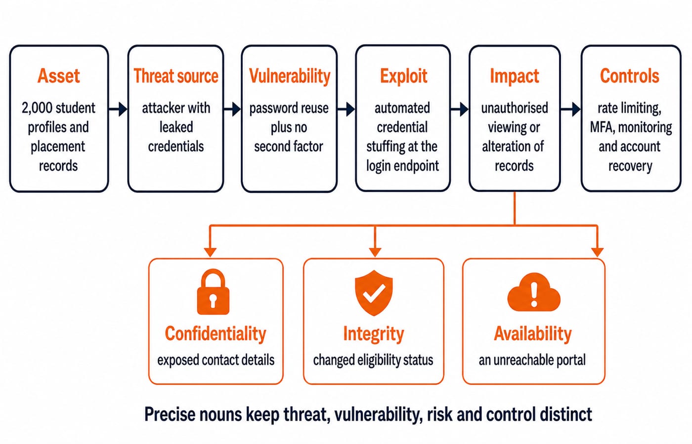 Left-to-right chain linking the portal asset of 2,000 student profiles through threat, vulnerability, exploit and risk to its control.