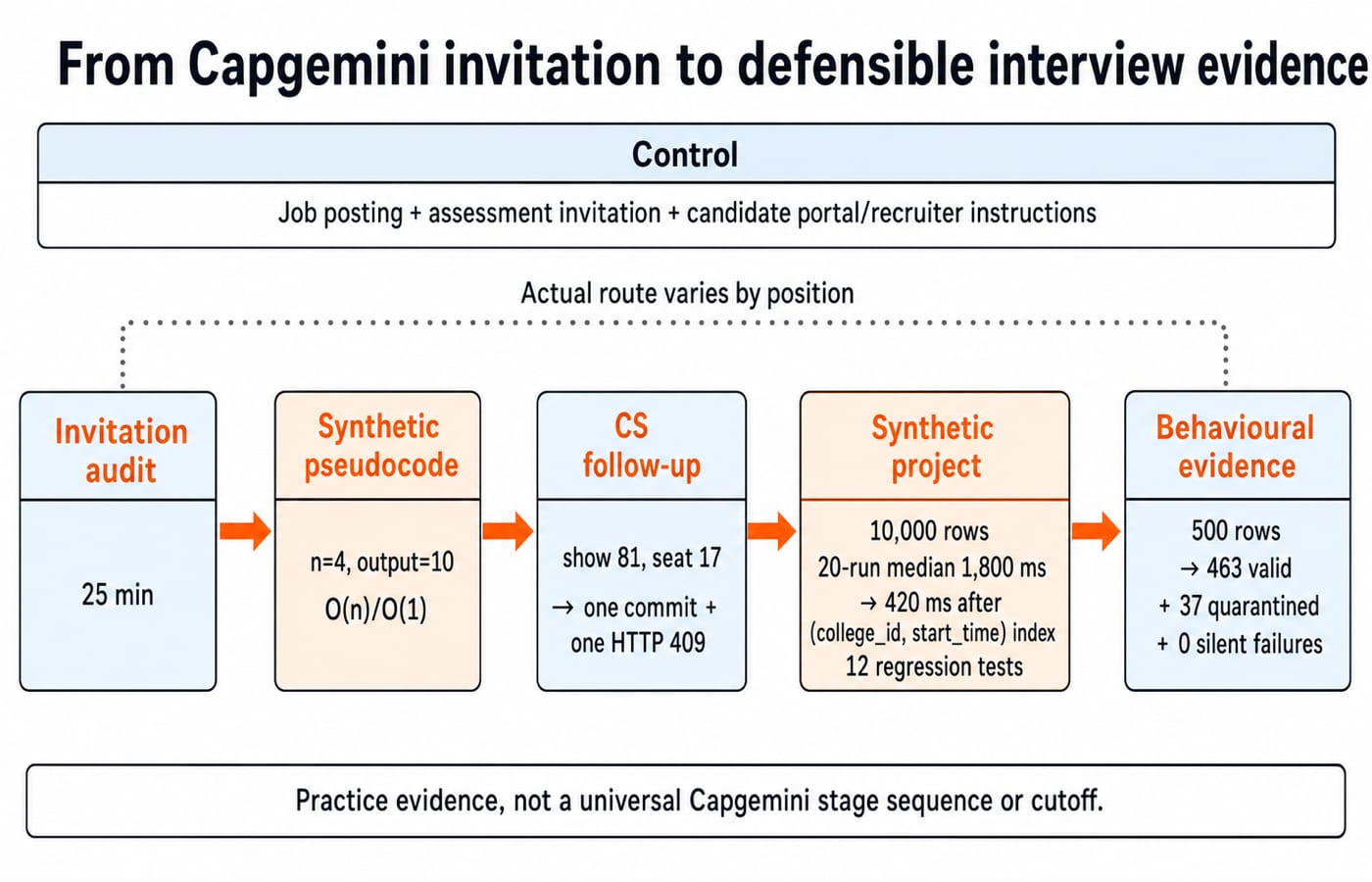 Five-stage flow from a Capgemini invitation audit through traced pseudocode, a seat-booking DBMS case and a measured project to a behavioural answer, each stage carrying its own worked numbers.
