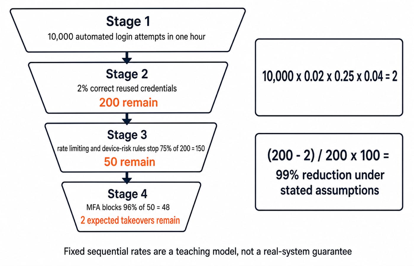 Funnel of credential-stuffing attempts falling 10,000 to 200 after the password check, 50 after rate limiting and 2 after MFA: a 99% cut.