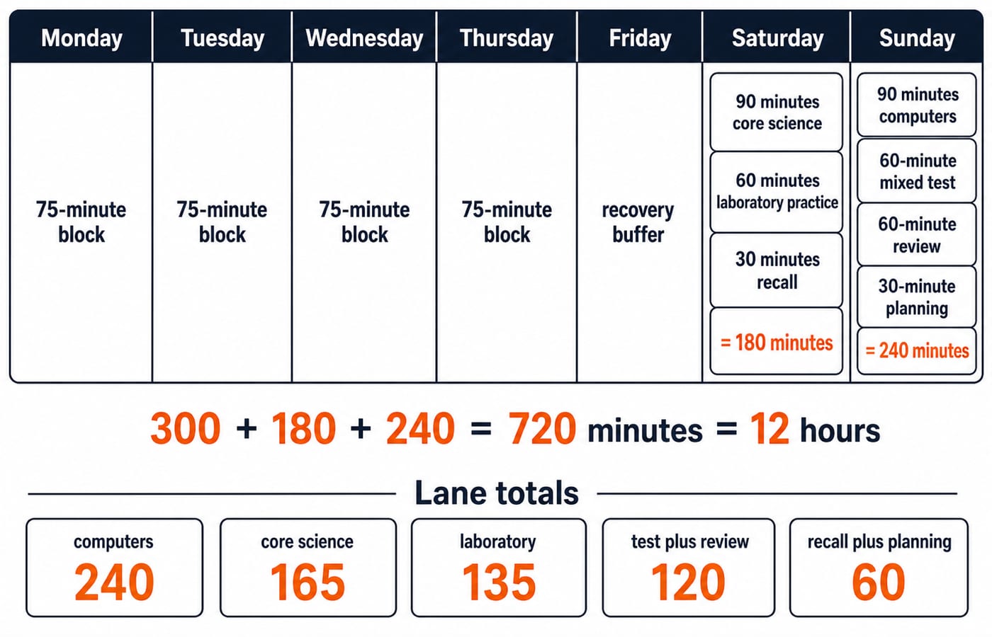 Seven-column timetable labelled Monday to Sunday: Monday through Thursday each show one 75-minute block; Friday shows “recovery buffer”; Saturday shows 90 minutes core science + 60 minutes laboratory practice + 30 minutes recall = 180 minutes; Sunday shows 90 minutes computers + 60-minute mixed test + 60-minute review + 30-minute planning = 240 minutes; the footer shows 300 + 180 + 240 = 720 minutes = 12 hours and lane totals of computers 240, core science 165, laboratory 135, test plus review 120, and recall plus planning 60.