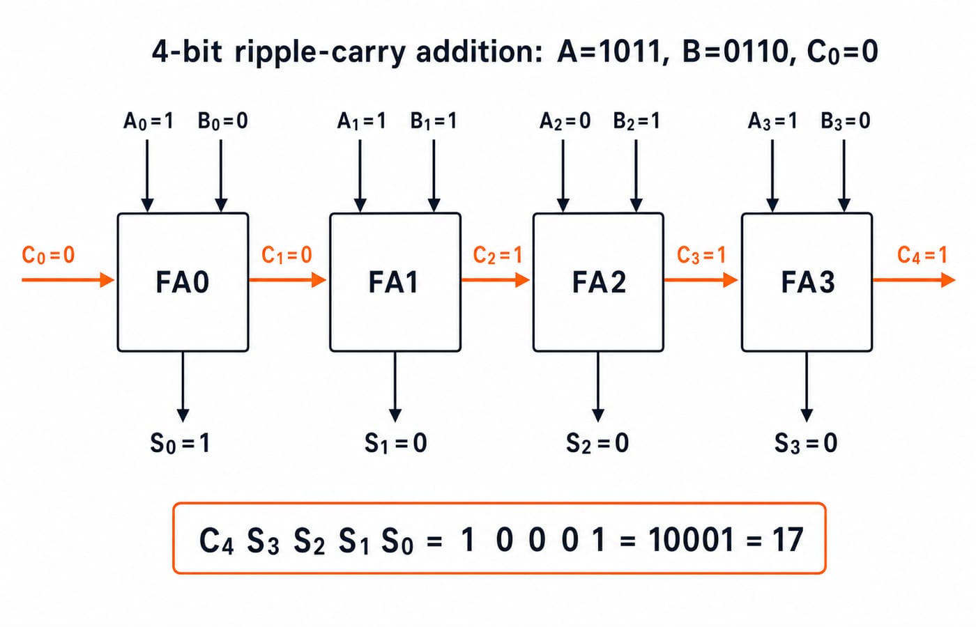 Four-bit ripple-carry adder chaining full adders FA0 to FA3 to compute 1011 plus 0110 equals 10001.