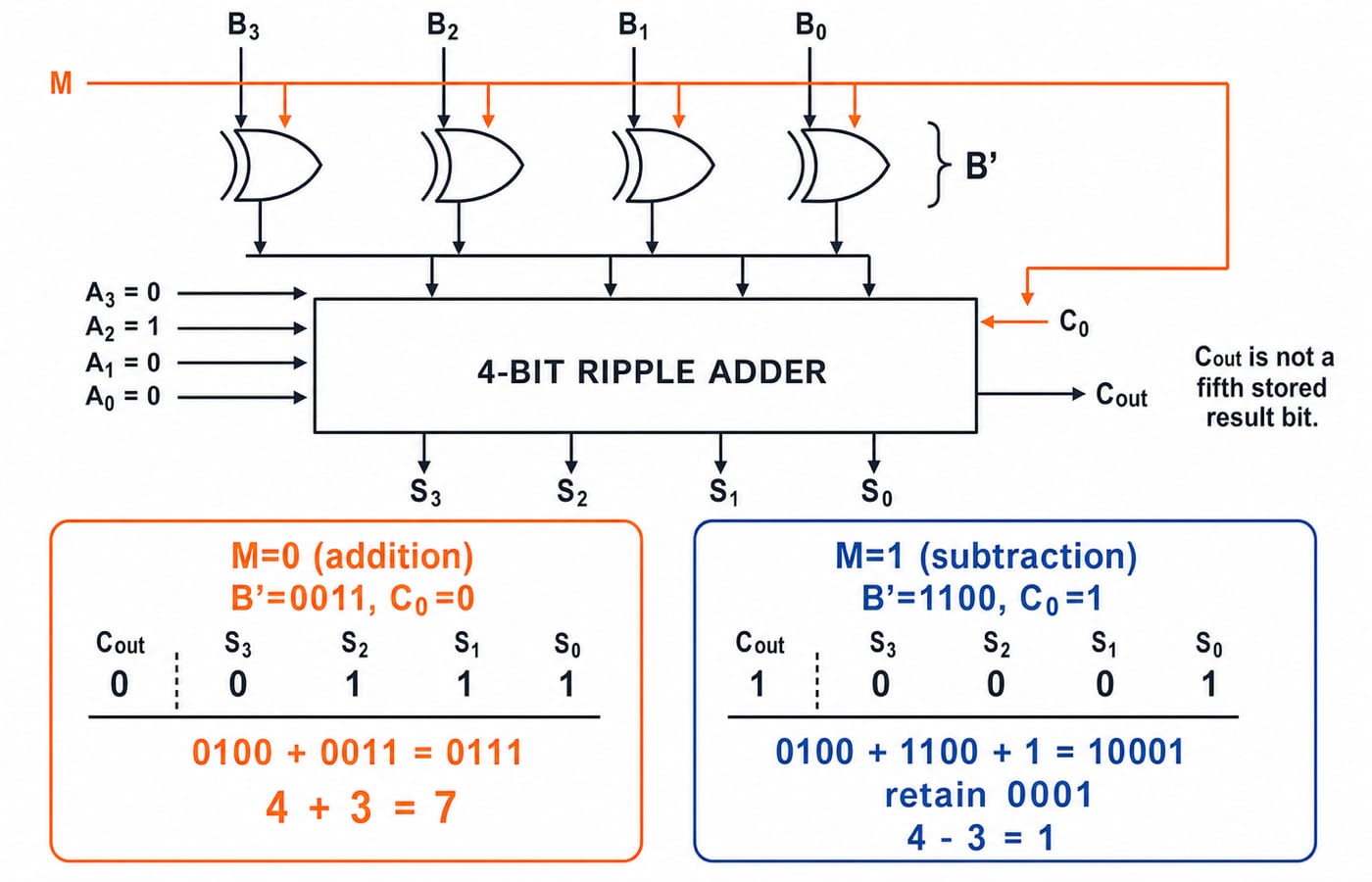 Four-bit adder-subtractor using mode M and XOR gates on B to compute 0100 plus 0011 and 0100 minus 0011.