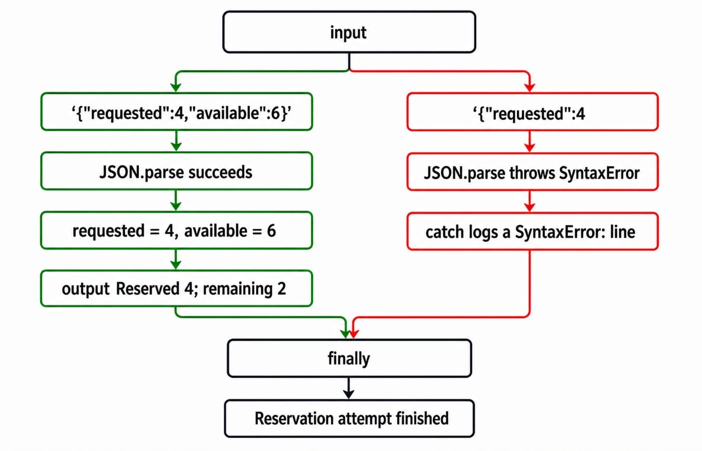 Flowchart of the reservation try/catch/finally: valid JSON reserves stock, broken JSON throws SyntaxError, finally runs on both paths.