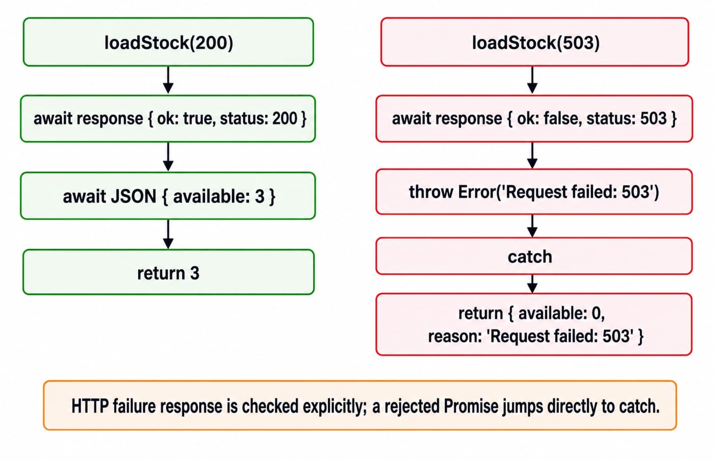 Async timeline: loadStock(200) returns 3, while loadStock(503) throws and its catch returns an available-zero fallback.