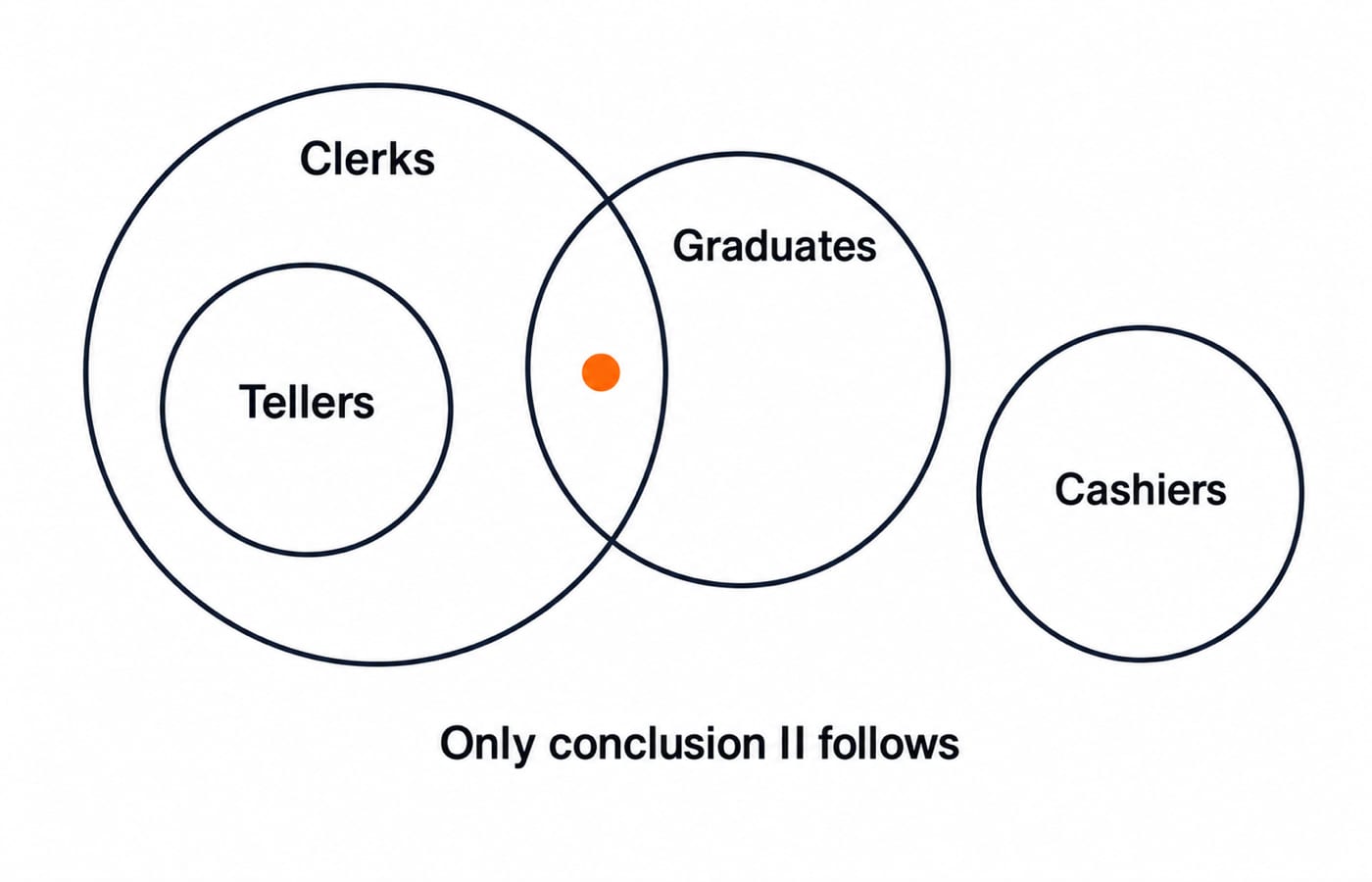 Venn diagram with Tellers drawn inside Clerks, Clerks overlapping Graduates with a dot marking the shared element, and Cashiers as a separate circle set apart from Graduates.