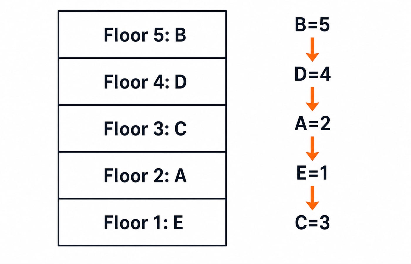Five-floor puzzle grid showing the solved order: B on 5, D on 4, C on 3, A on 2 and E on 1.