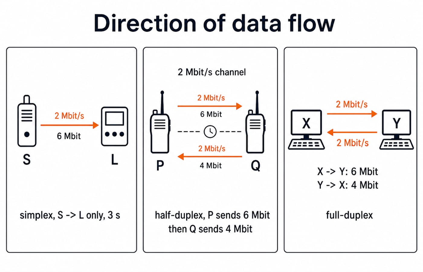 Three-column diagram comparing simplex, half-duplex and full-duplex data flow between two devices.