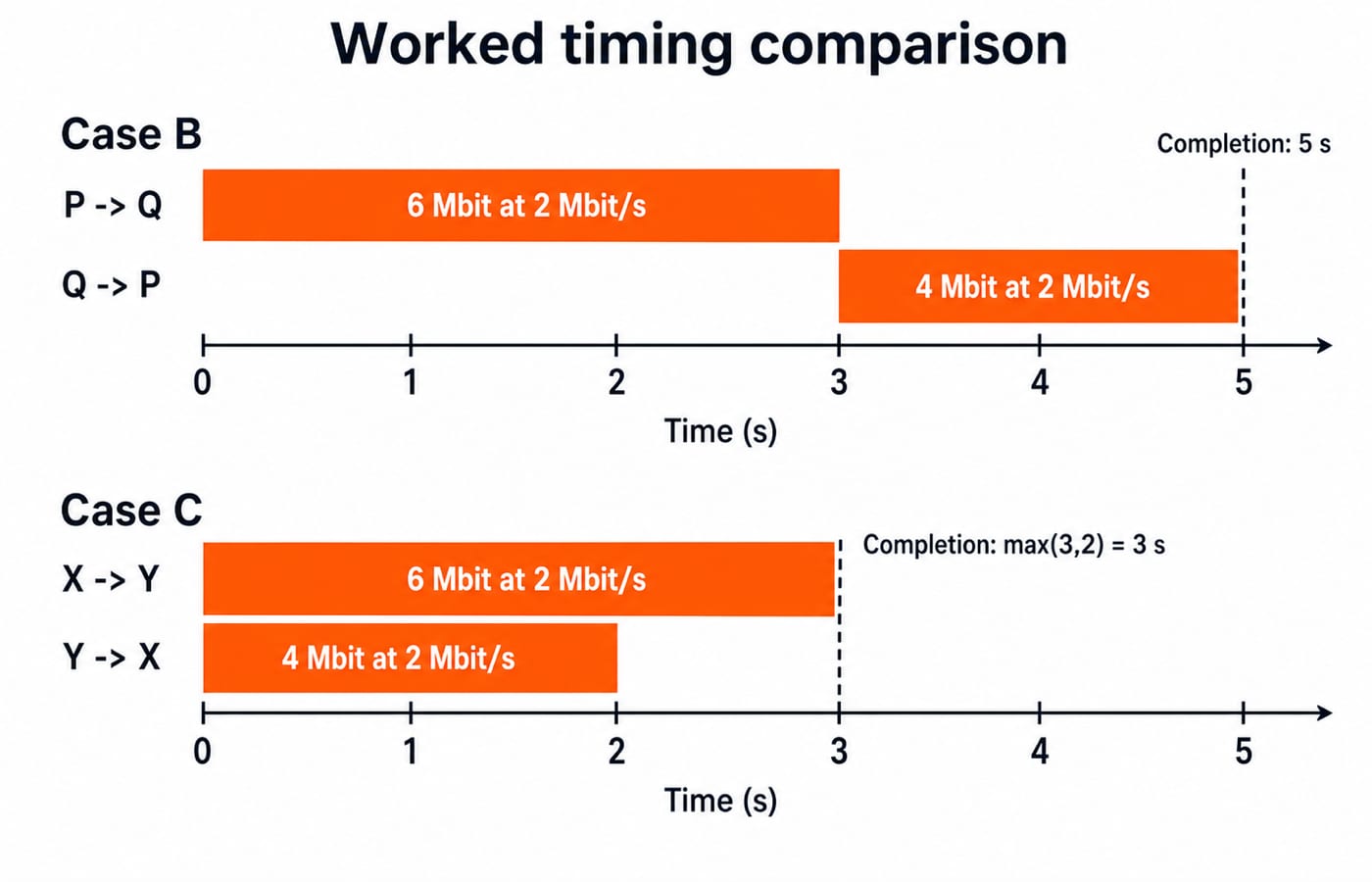 Timing chart showing Case B sequential transfers finishing at 5 seconds and Case C simultaneous transfers finishing at 3 seconds.