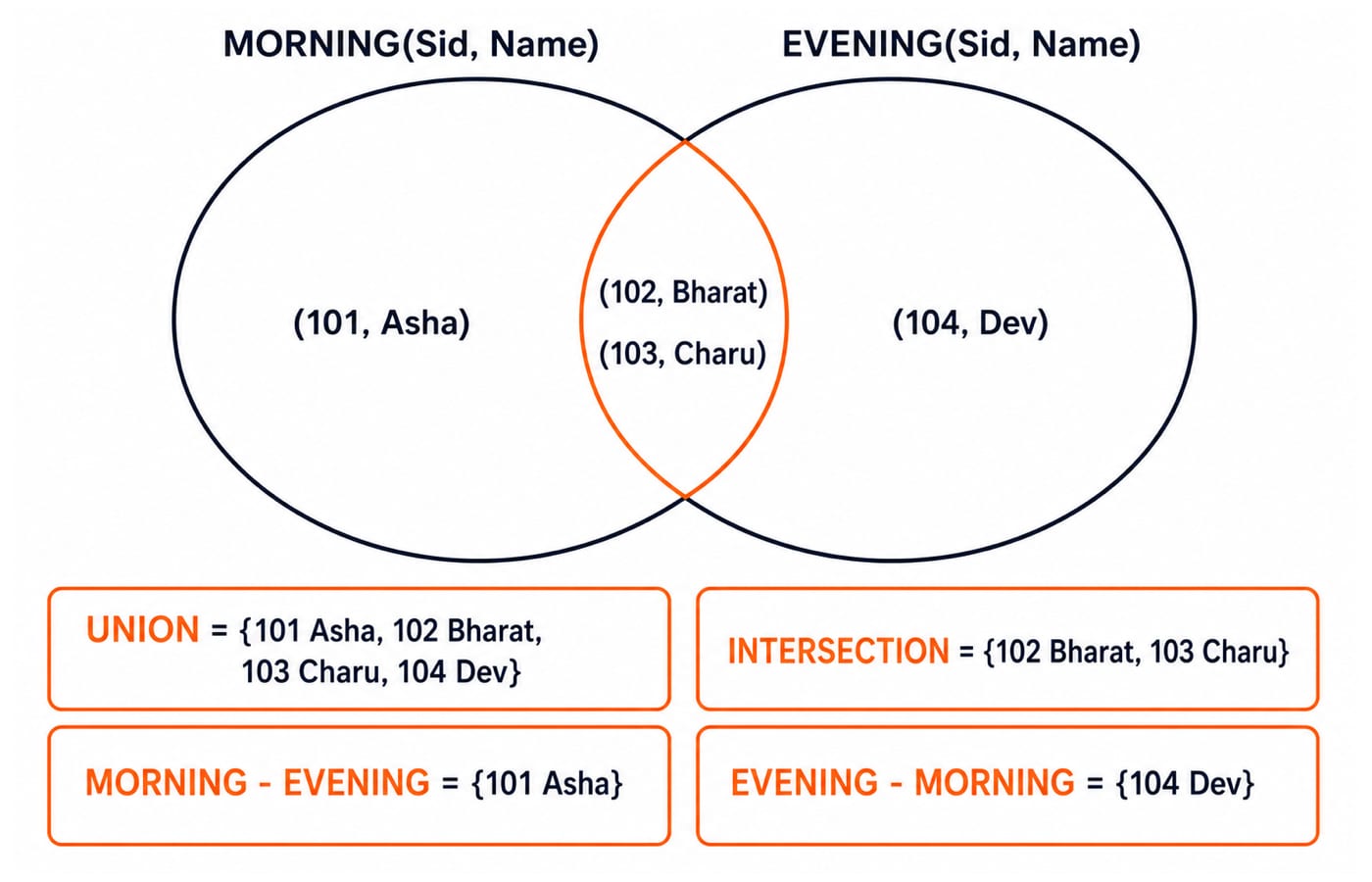 Venn diagram of the MORNING and EVENING relations, with the union, intersection and both difference results listed below.
