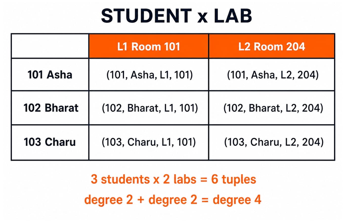 Grid pairing three STUDENT rows with two LAB rows to give the six tuples of STUDENT x LAB, each of degree four.