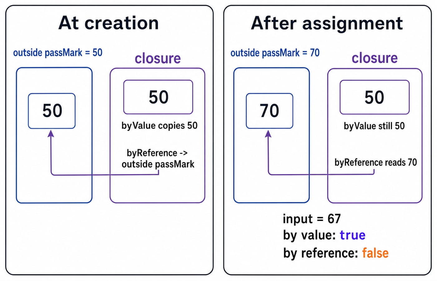 Two panels: a value capture keeps passMark at 50 while a reference capture reads the updated 70, so 67 tests true then false.