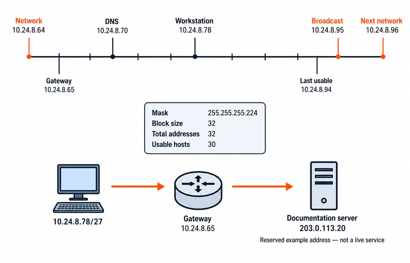 A /27 number line marking network 10.24.8.64, gateway .65, workstation .78 and broadcast .95, with a mask and host-count panel and the workstation to gateway to server path.