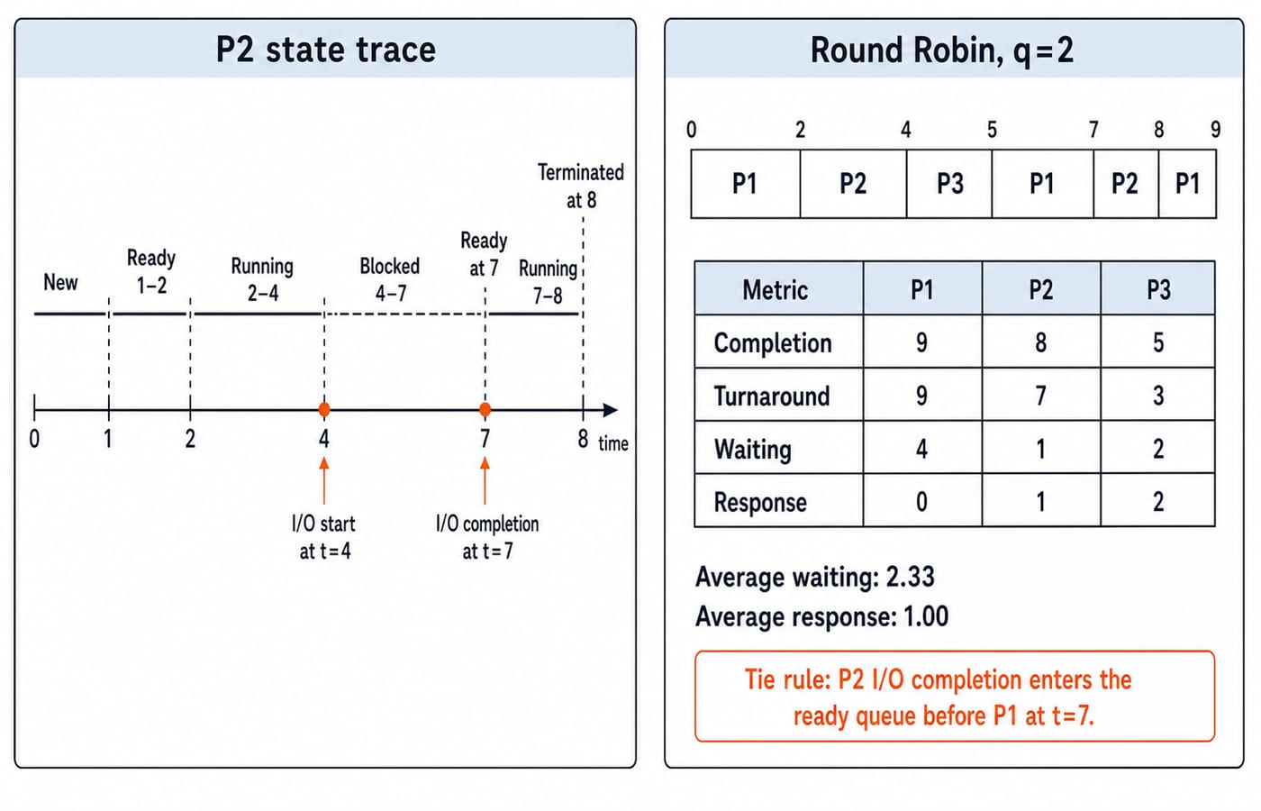A two-panel figure: the P2 state trace from New to Terminated beside the q=2 Round Robin Gantt chart for P1, P2 and P3.