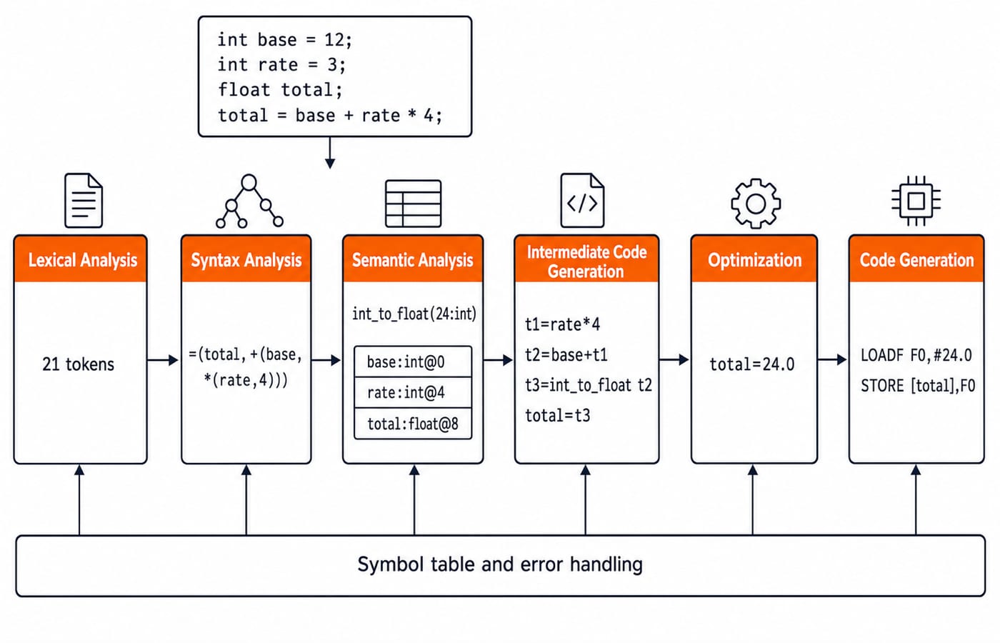 Compiler pipeline for total = base + rate * 4, running from 21 tokens through the typed tree and IR to LOADF and STORE.