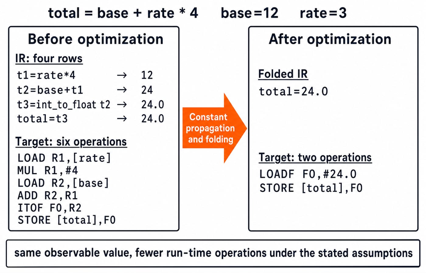Before and after optimization: four IR rows and six target operations collapse to total = 24.0 with LOADF and STORE.