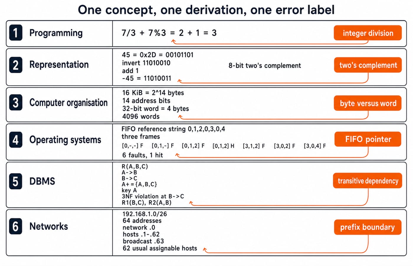 Six-lane revision map pairing a worked derivation and error label for programming, representation, organisation, OS, DBMS, and networks.