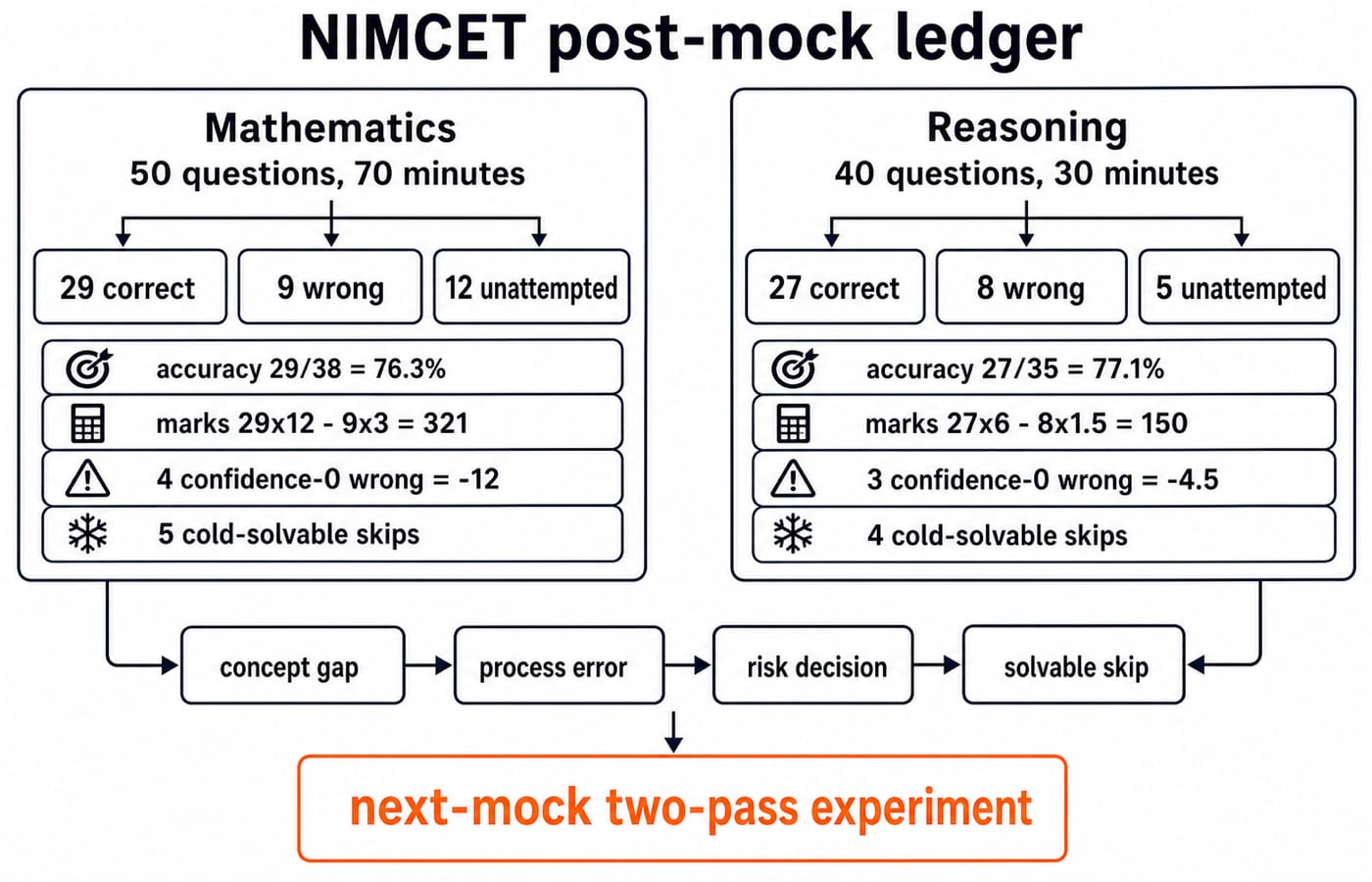 A two-column NIMCET post-mock ledger routing Mathematics and Reasoning misses into concept, process, risk and solvable-skip boxes.