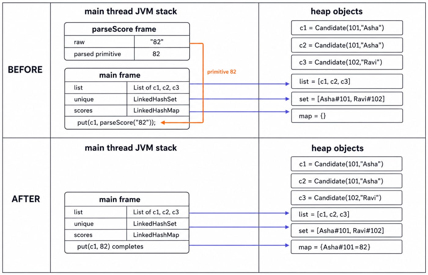 JVM trace paused at parseScore("82"): main and parseScore stack frames on the left, candidate, list, set and map heap objects on the right.