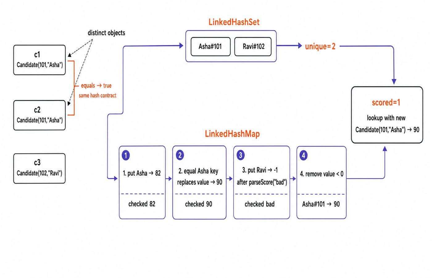 Execution trace of InterviewTrace: candidate cards feed a LinkedHashSet to unique=2 and a LinkedHashMap ending at scored=1, Asha=90.