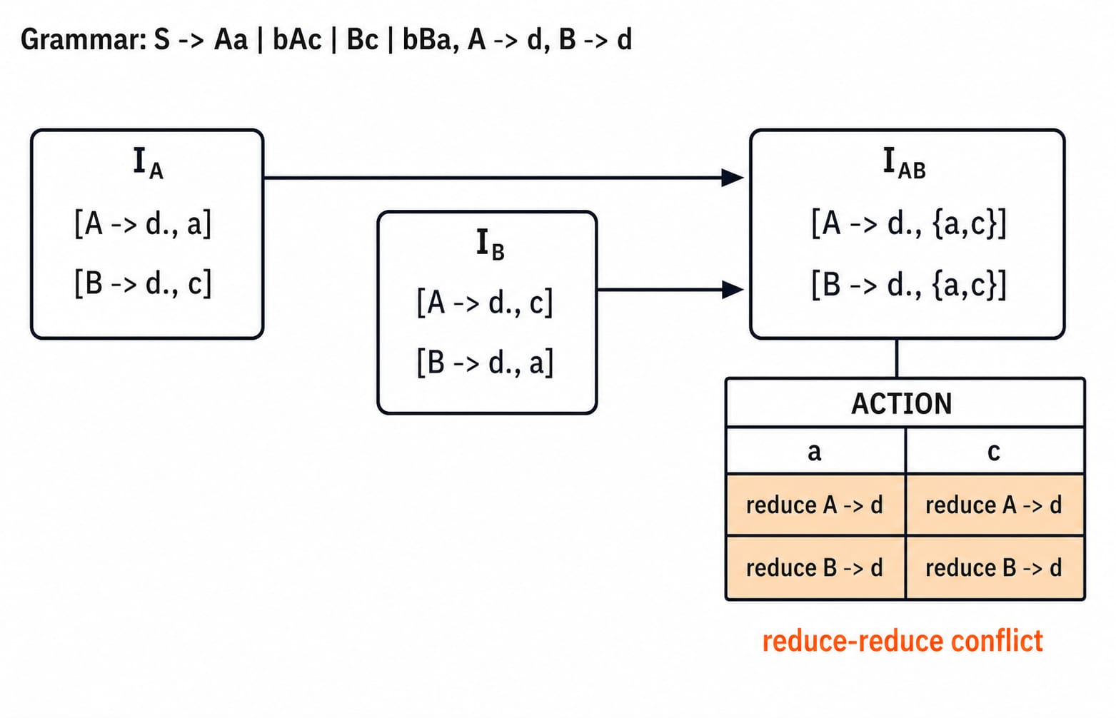 Two CLR states with the same LR(0) core merge into one LALR state, creating a reduce-reduce conflict on both a and c.