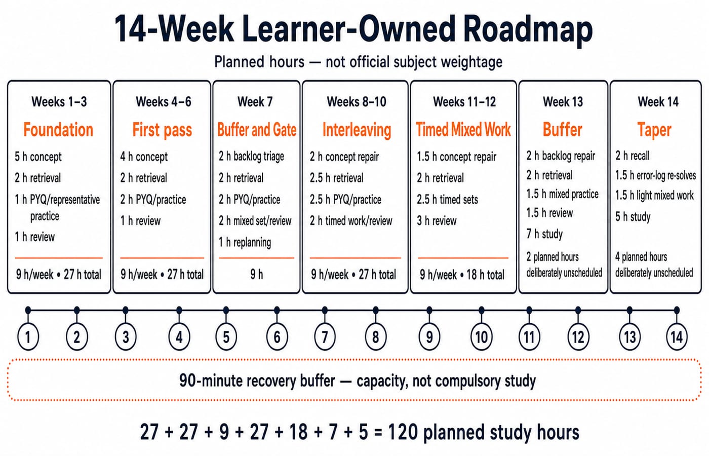 A horizontal 14-week roadmap showing planned concept, retrieval, PYQ and review hours for each phase, totalling 120 study hours plus an optional recovery buffer.
