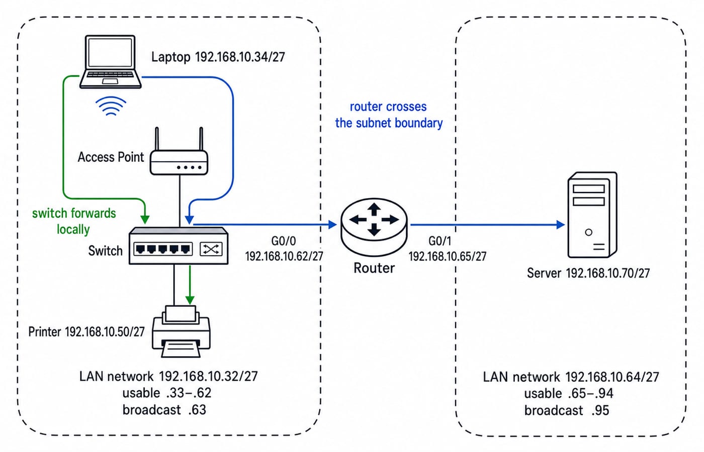 Two-subnet diagram: laptop and printer share 192.168.10.32/27 through a switch, while a router reaches a server on 192.168.10.64/27.