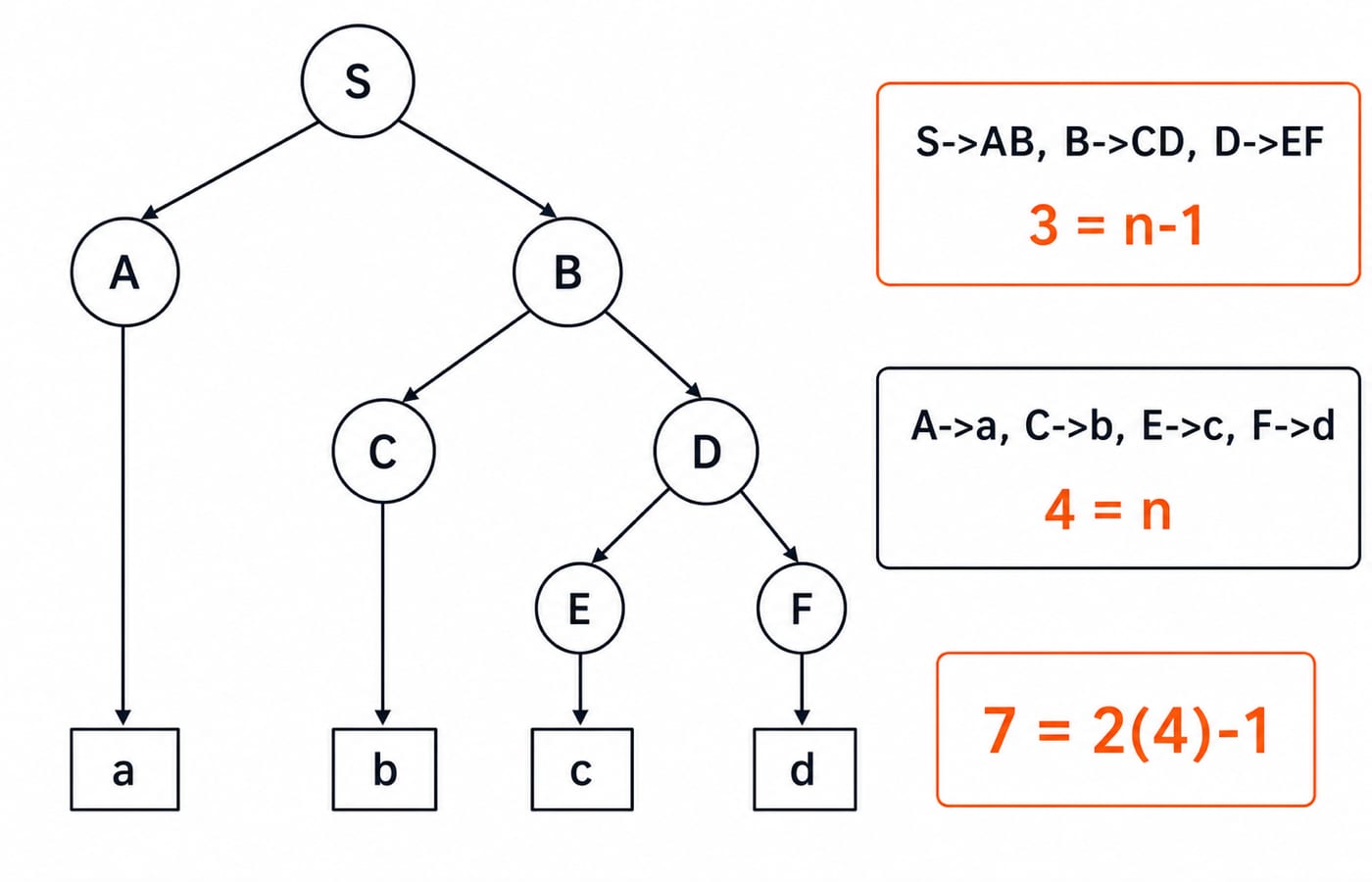 Parse tree for the string a b c d under a Chomsky normal form grammar, with the three two-variable expansions and four terminal rules listed beside it and the total marked as seven productions.