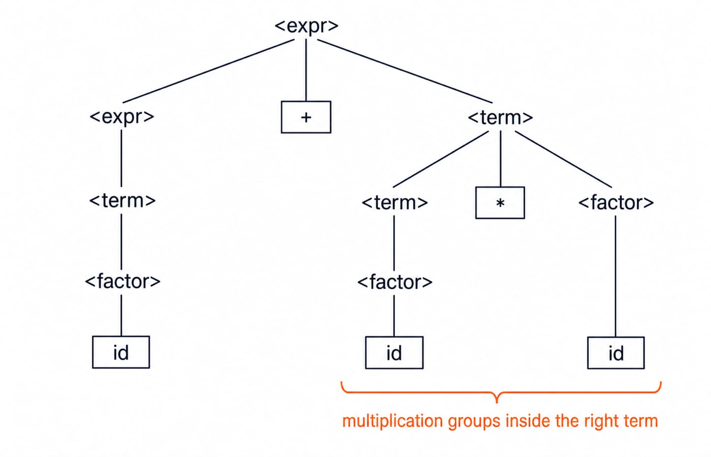 Parse tree for id + id * id, where the left operand is a single id and the right <term> groups id * id.