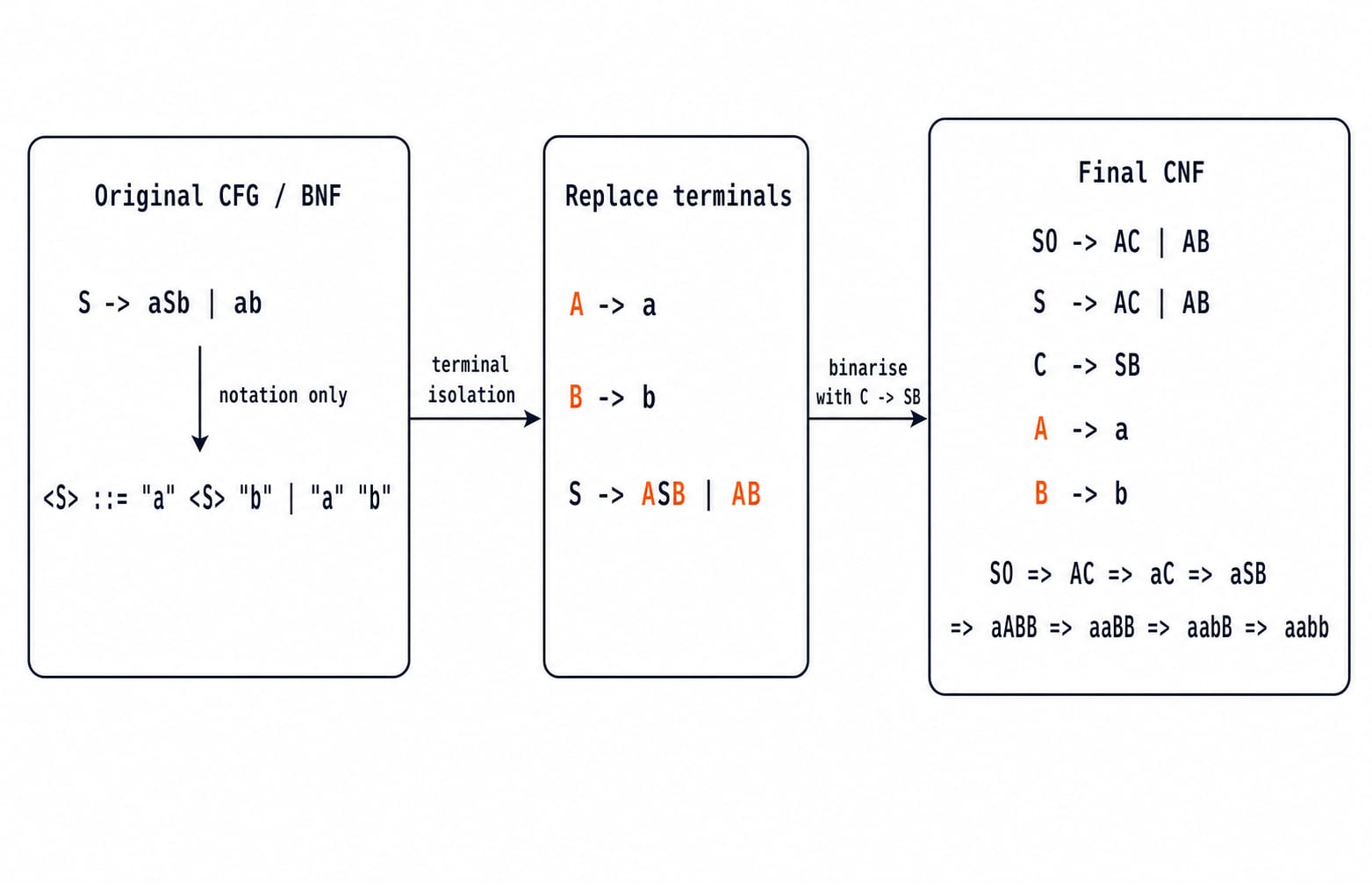 Three-panel CNF conversion of S -> aSb | ab: BNF notation, terminal isolation with A -> a and B -> b, then the final CNF rules.