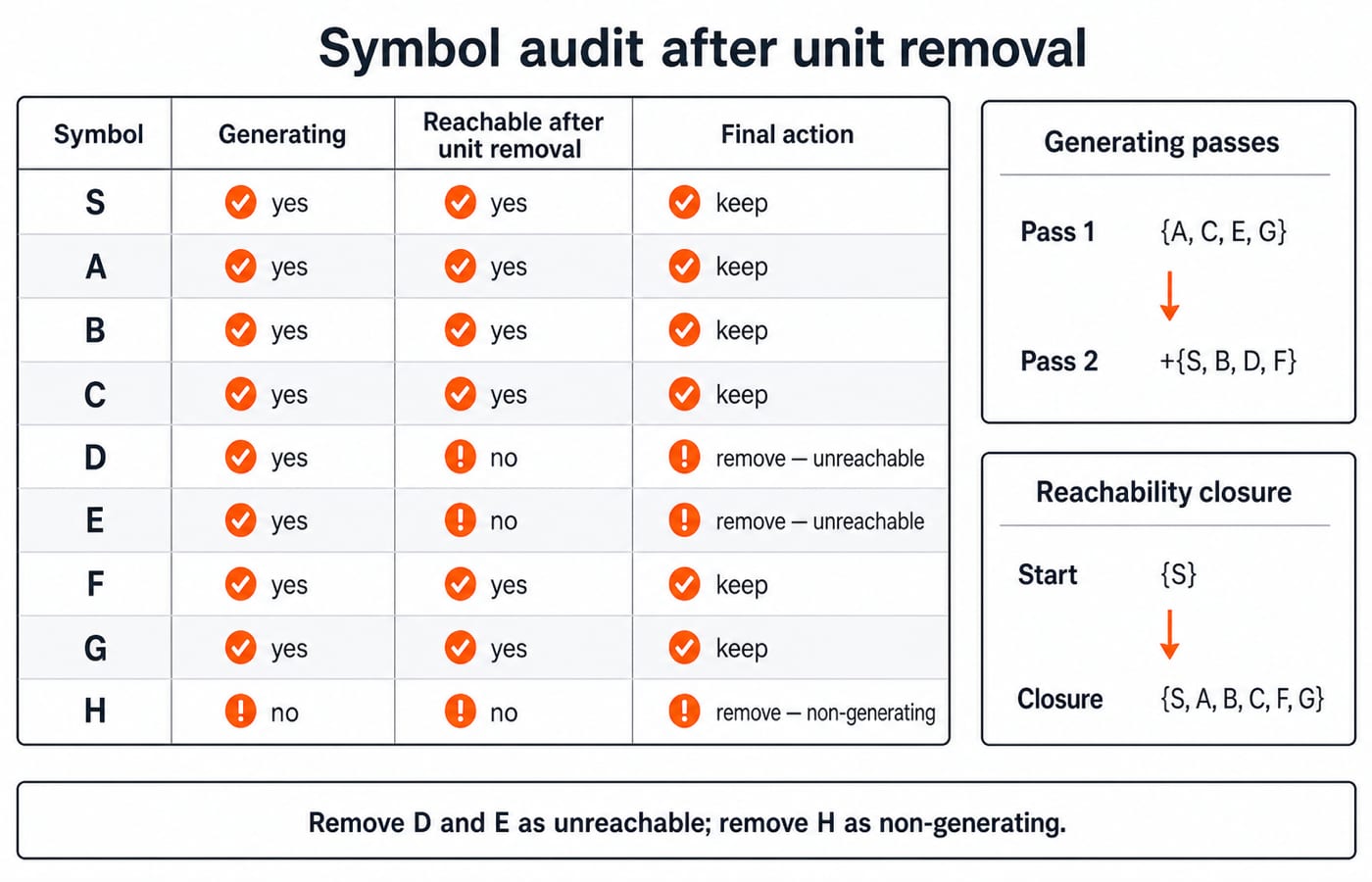 Symbol audit table keeping S, A, B, C, F and G, removing D and E as unreachable, and removing H as non-generating.