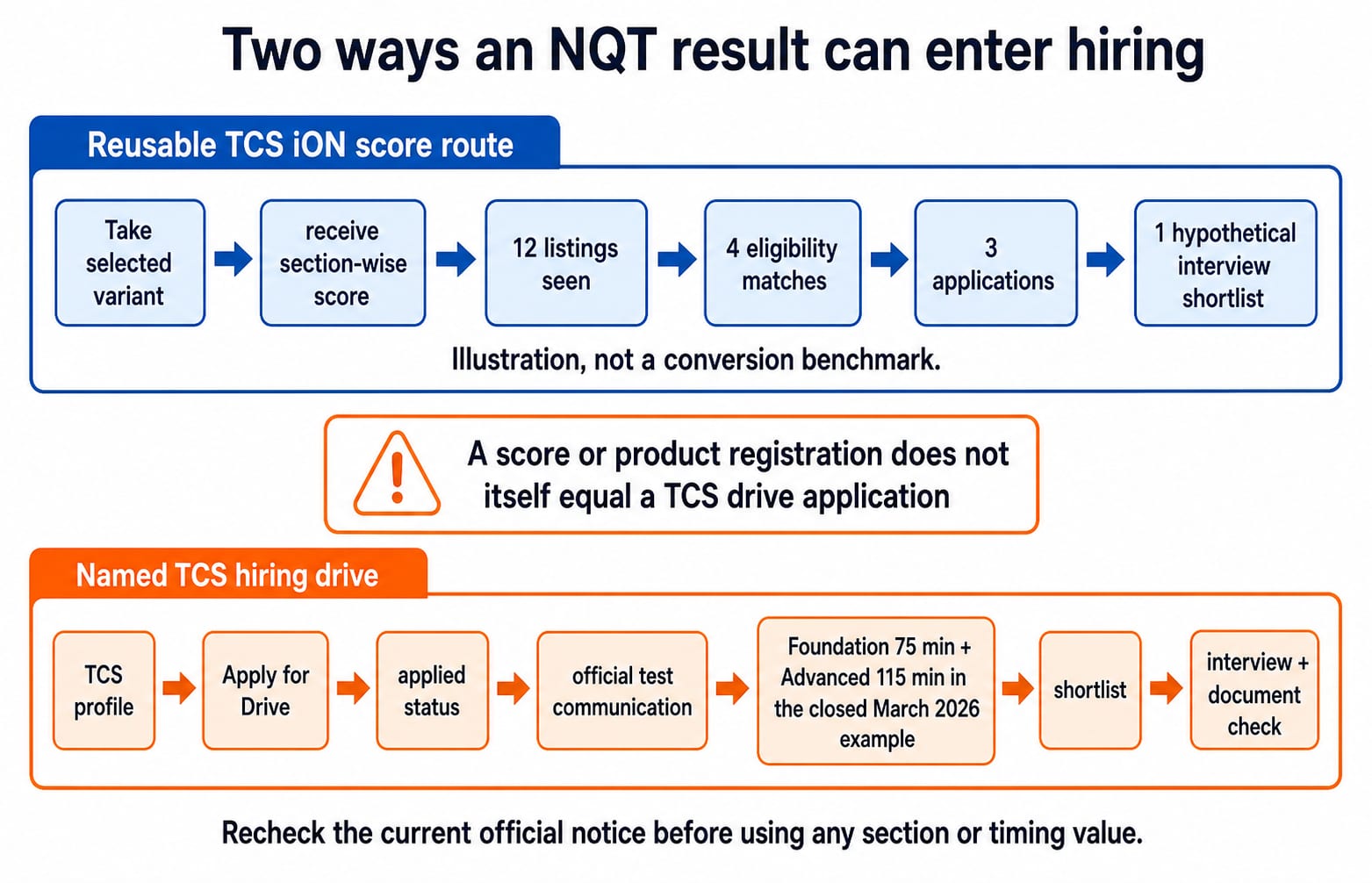 Two-lane flowchart contrasting the reusable TCS iON score route with a named TCS hiring drive, from result to interview shortlist.