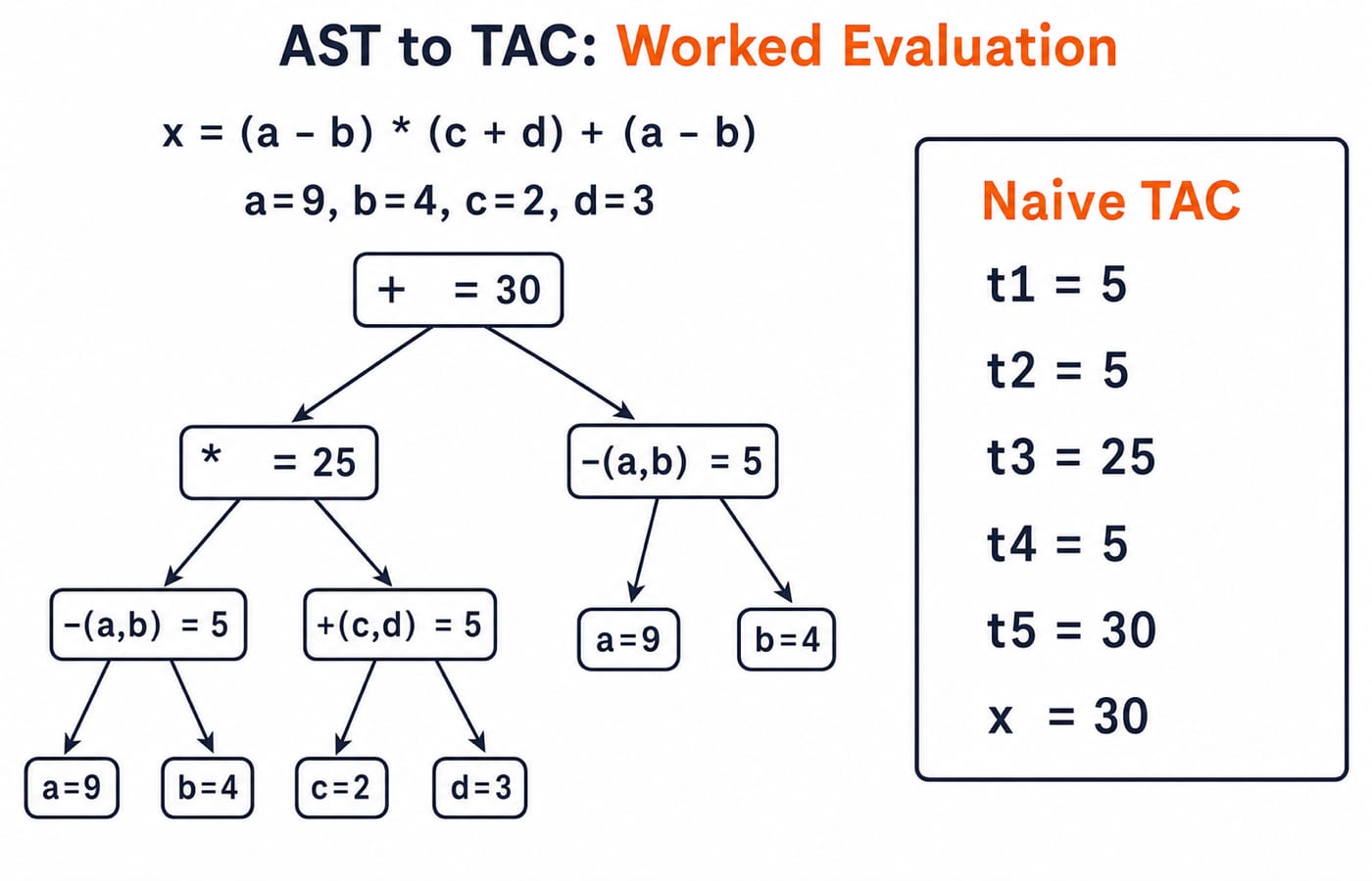 AST for x = (a - b) * (c + d) + (a - b) with a=9, b=4, c=2, d=3, beside naive TAC values t1 to t5 ending at x = 30.
