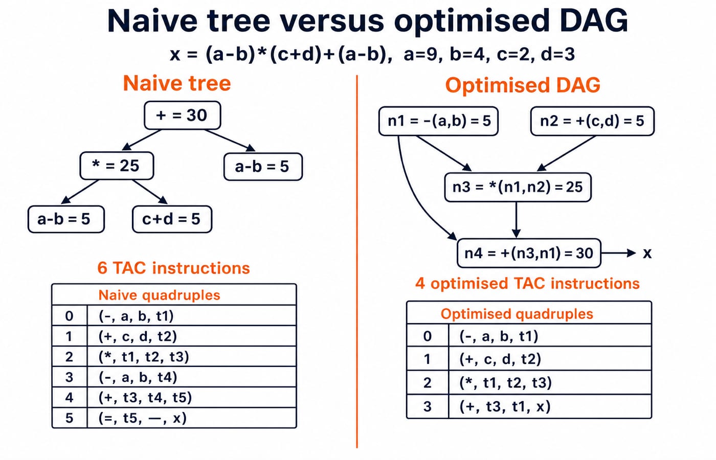 Naive tree with two a-b nodes and six quadruples beside an optimised DAG sharing node n1, giving four quadruples and x = 30.