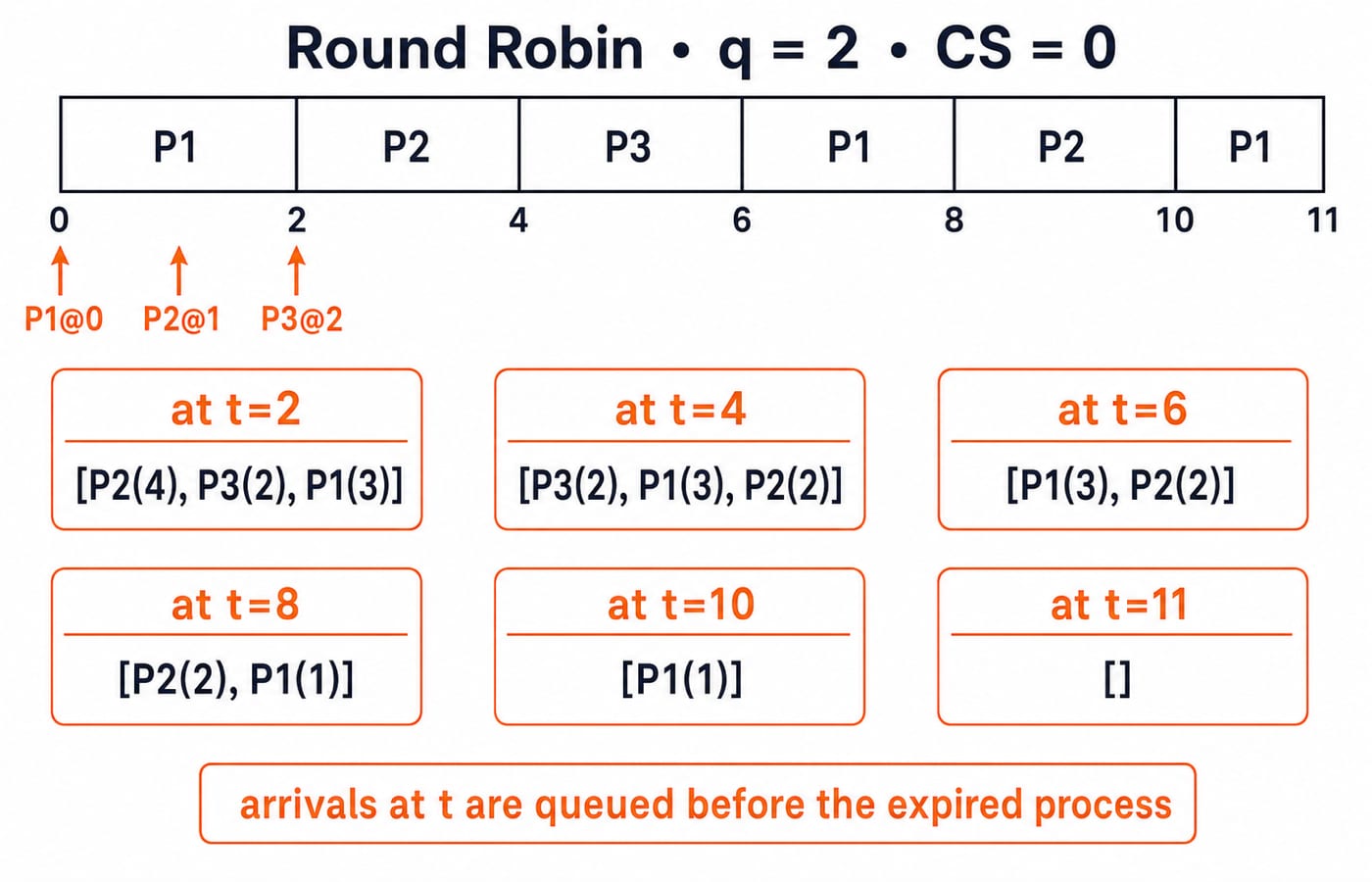 Round Robin Gantt chart for q=2 with no switch cost, plus ready-queue snapshots at t=2 to t=11 and arrivals P1@0, P2@1, P3@2.