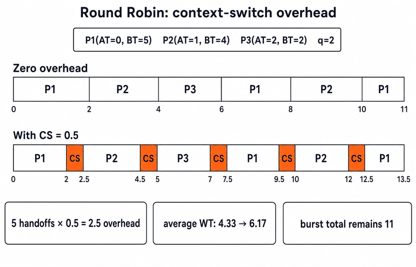 Two Gantt charts for the same three processes at q=2: zero overhead ending at 11, and five 0.5-unit context switches ending at 13.5.